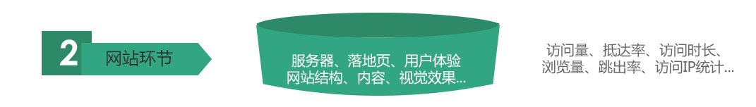 2.网站环节,服务器、落地页、用户体验、网站结构、内容、视觉效果......访问量、抵达率、访问时长、浏览量、跳出率、访客ip统计...