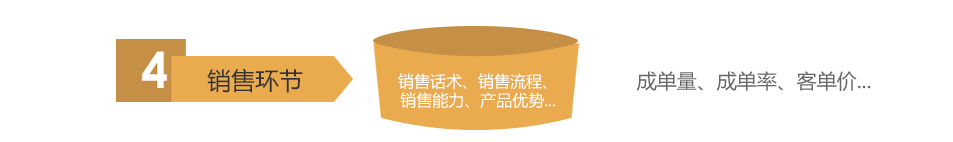 4.销售环节,销售话术、销售流程、销售能力、产品优势...成单量、成单率、客单价...